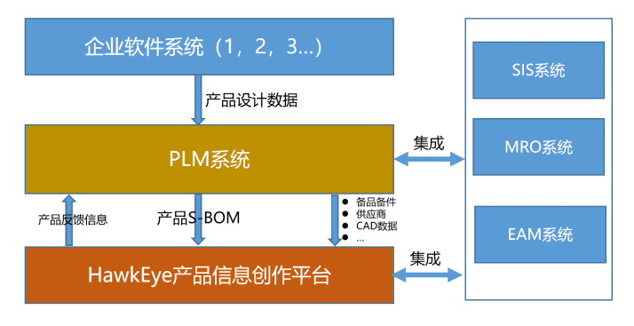 PLM+产品信息创作平台