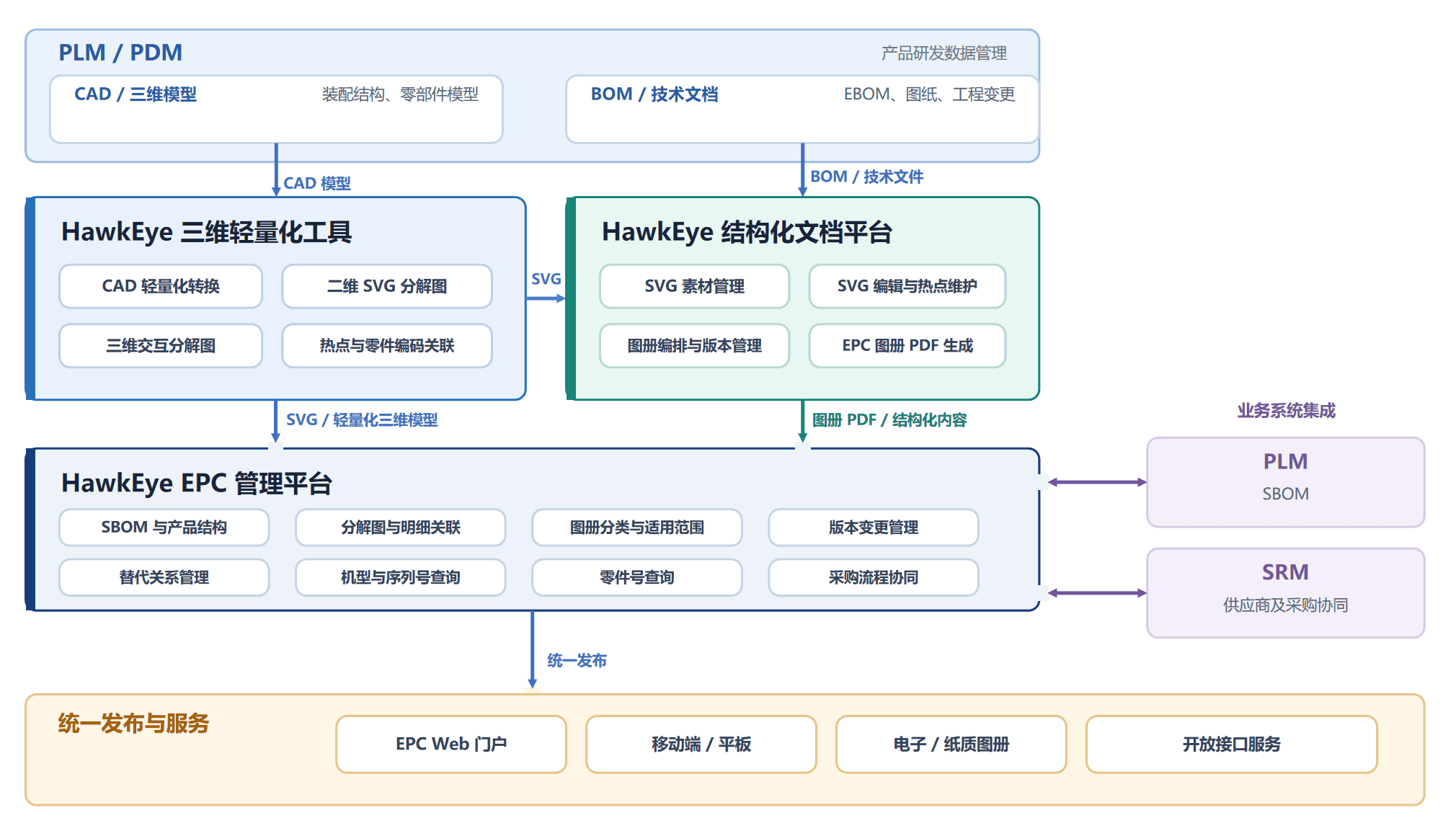 HawkEye电子图册EPC产品架构图
