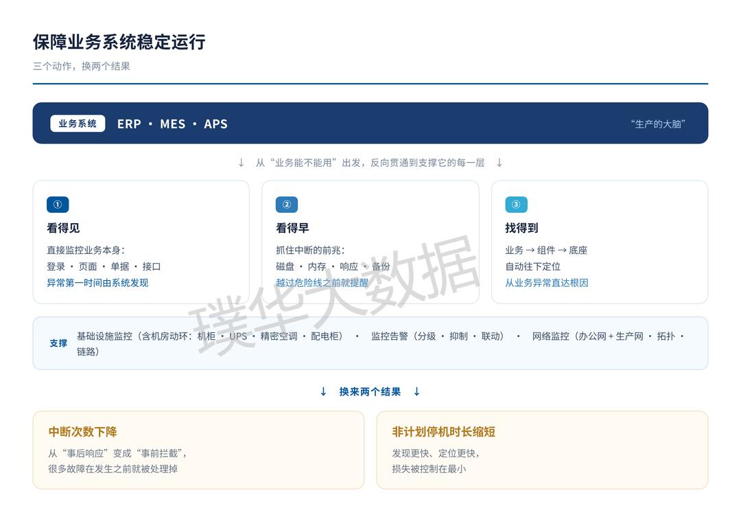 图 4　三个动作，换两个结果