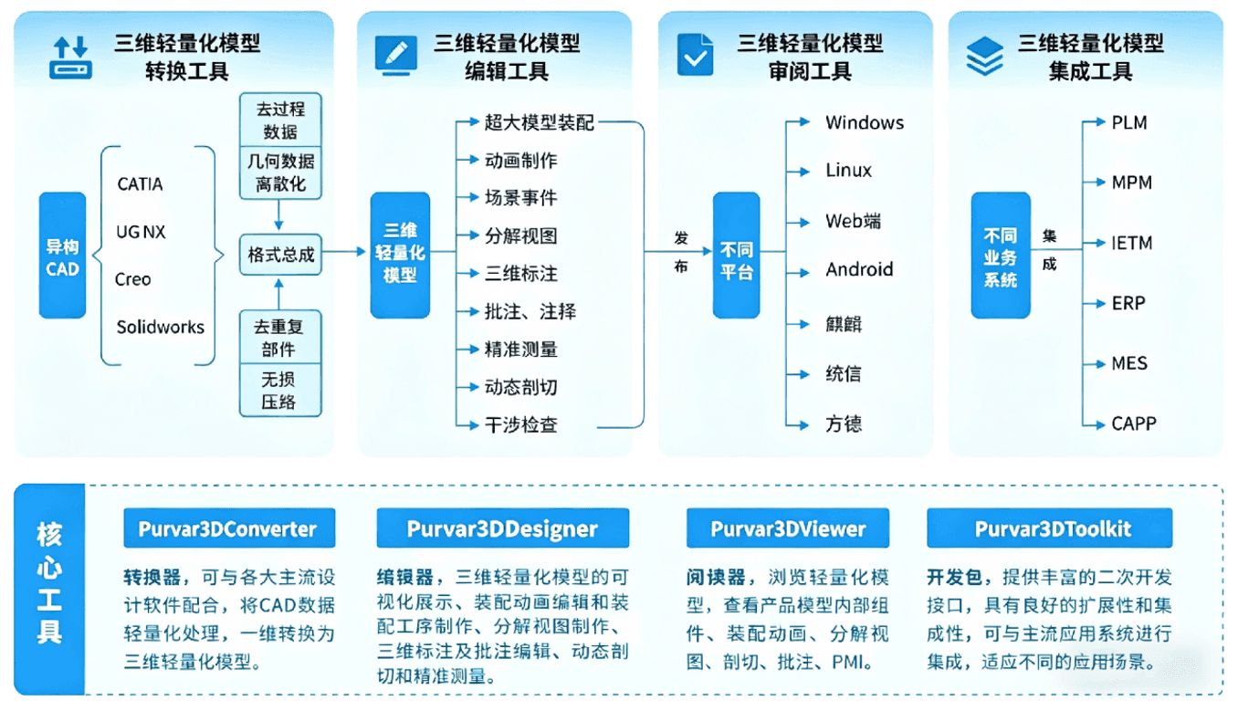 璞华三维轻量化模型工具链架构图
